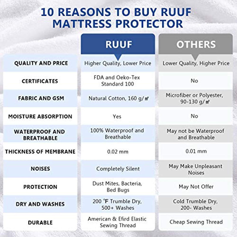 RUUF Twin Size Mattress Protector, Premium Hypoallergenic Waterproof Mattress Cover, Vinyl Free