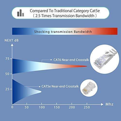 Lovicool CAT6 Ethernet Patch Cable 75ft White LAN Cable Flat Internet Computer Networking Cable High Speed Up to 10Gigabit Ethernet Cord with RJ45 Connector for Modem Switch Boxes Router PS4 Xbox 23m