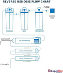 LiquaGen - 6-Stage Reverse Osmosis + Deionization Water Filtration System | 0 TDS - 100 GPD
