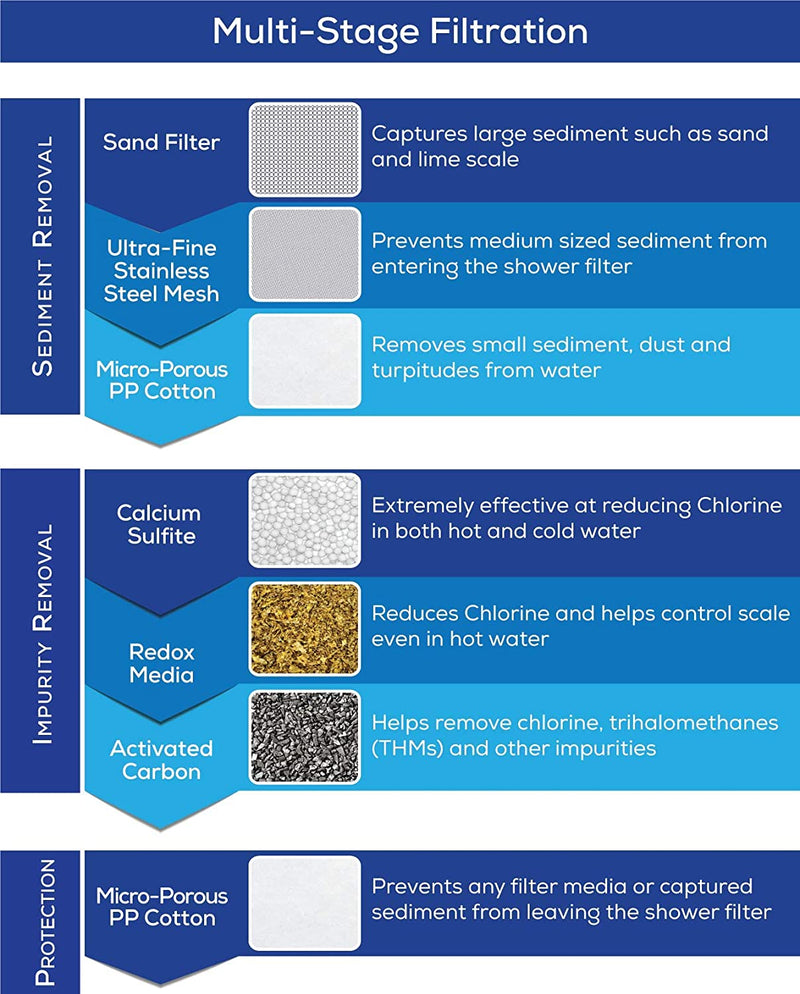 VOLUEX Certified Replacement Multi-Stage Shower Filter Cartridge - Longest Lasting High Output Universal Shower Filter Blocks Chlorine & Toxins in SF220